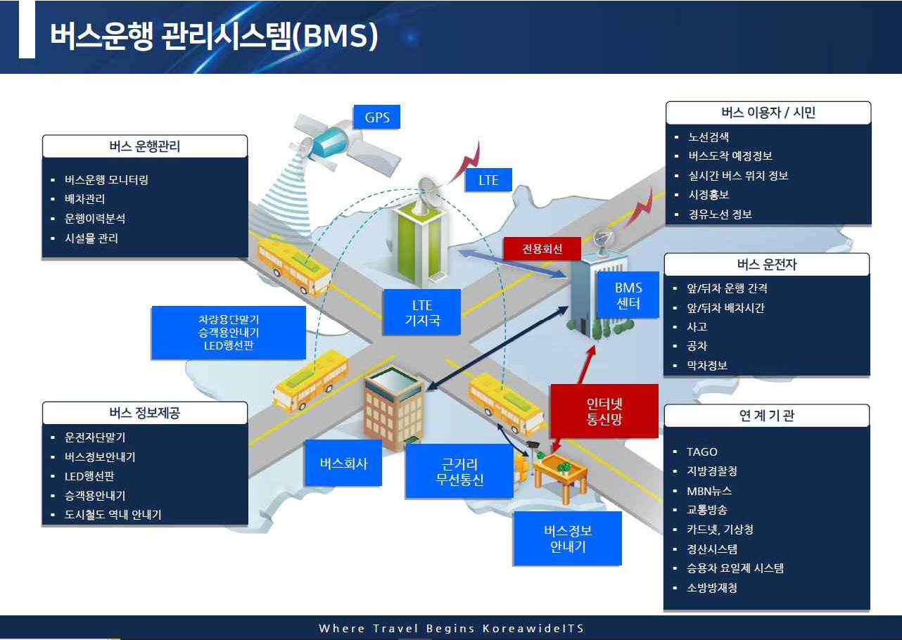 1 버스운행 관리시스템(BMS) 이미지